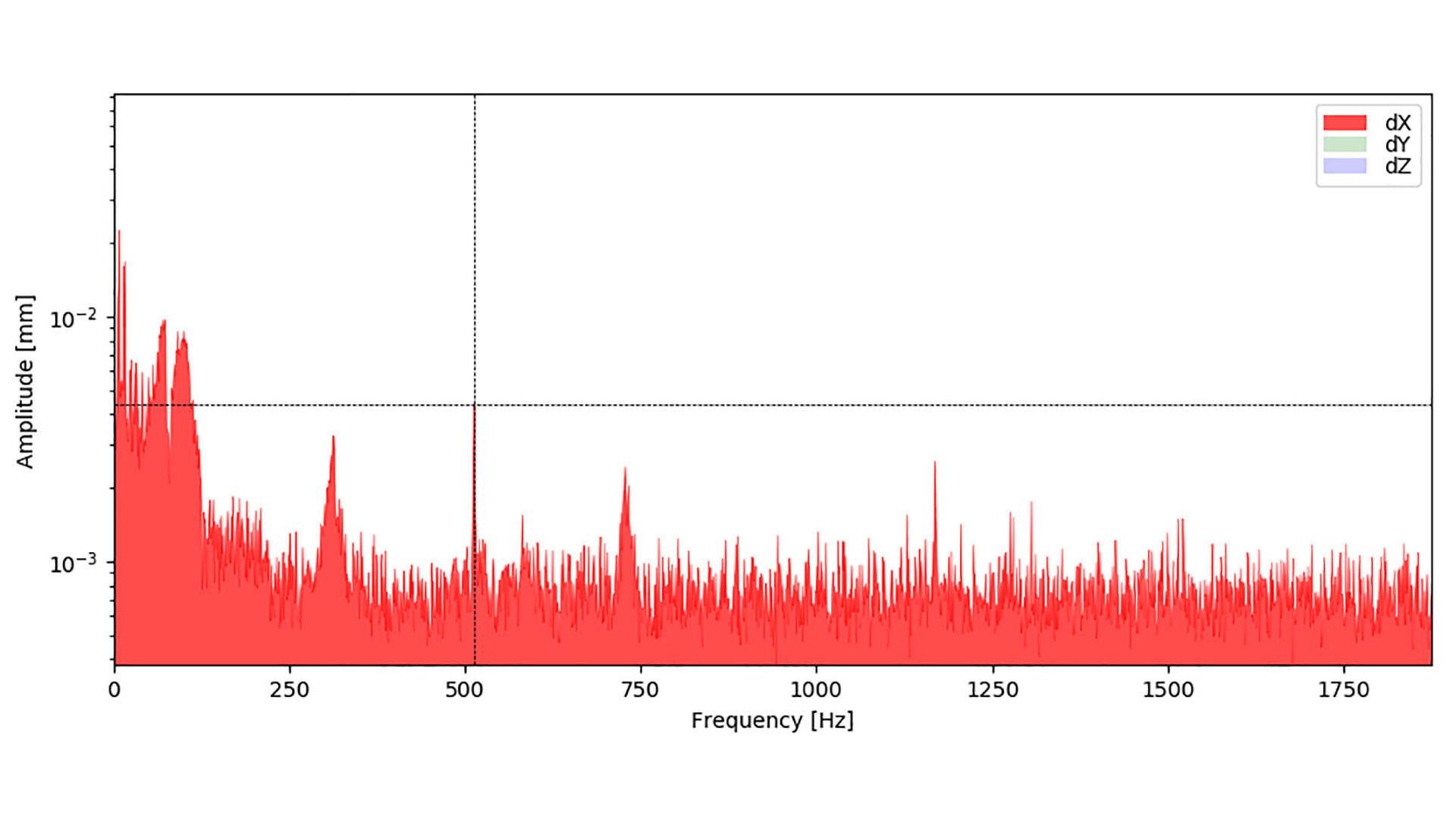 Step 3: Vibration analysis