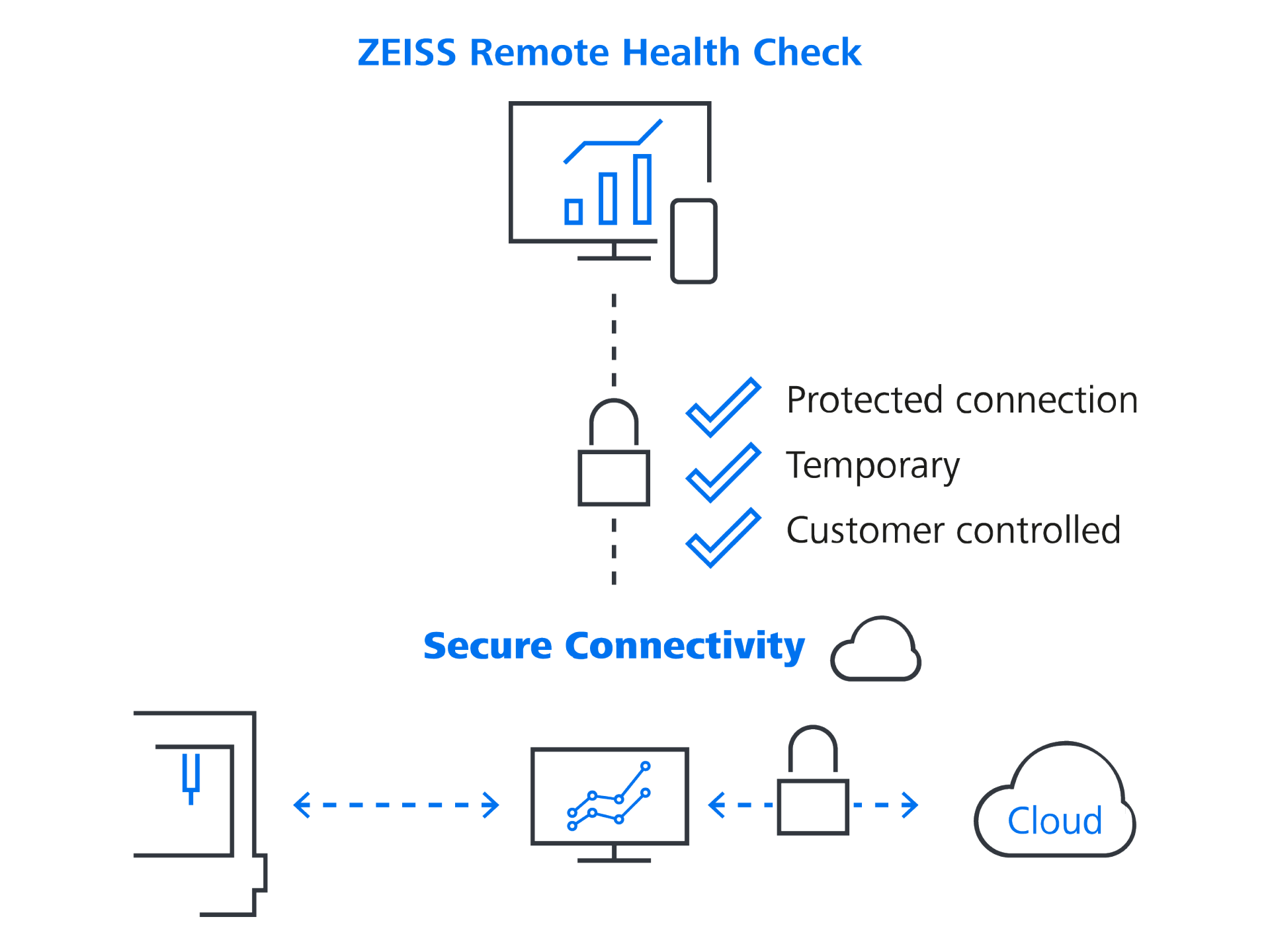 ZEISS Remote Health Check CMM