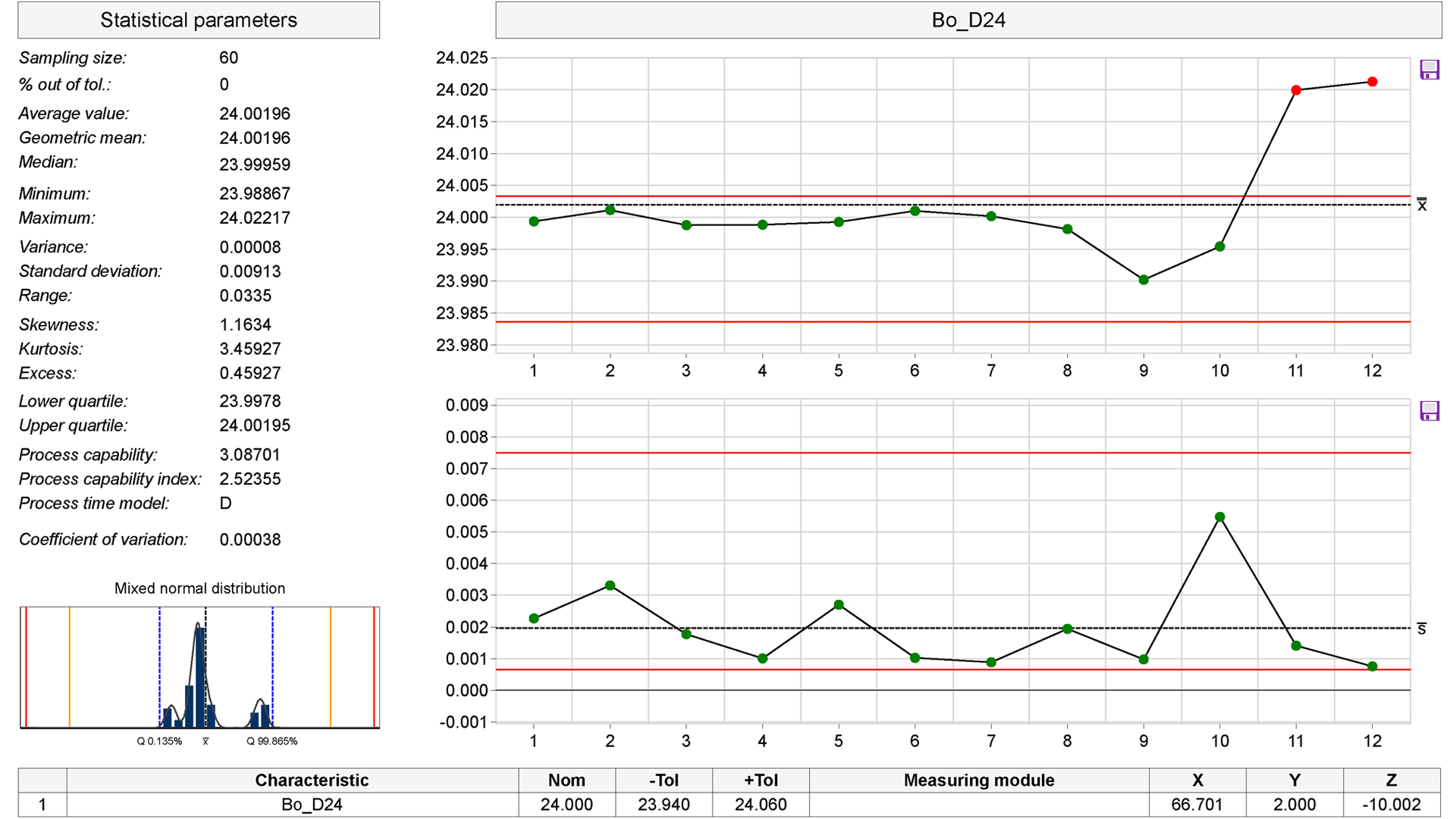 Control charts