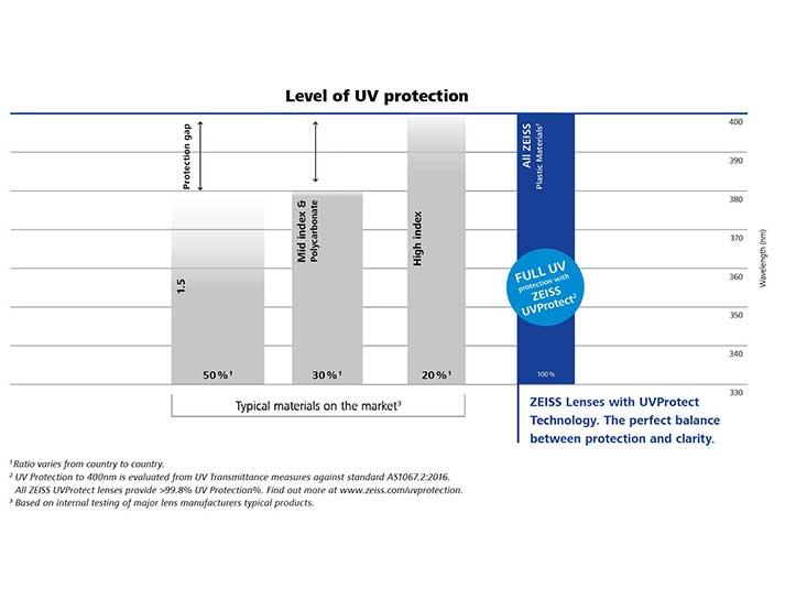 The image shows a chart, comparing the level of UV protection of ZEISS lenses and other market participants. 